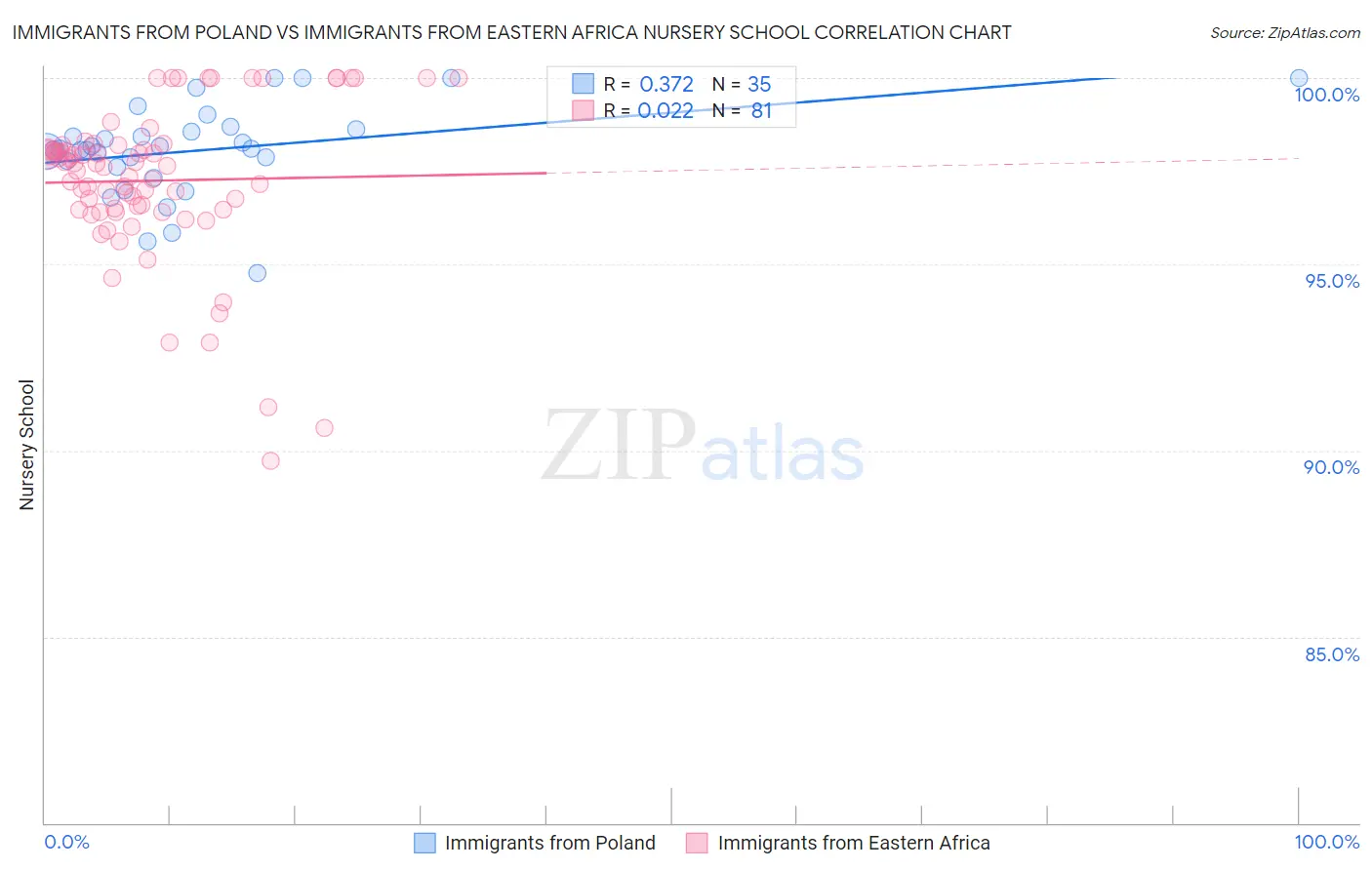 Immigrants from Poland vs Immigrants from Eastern Africa Nursery School
