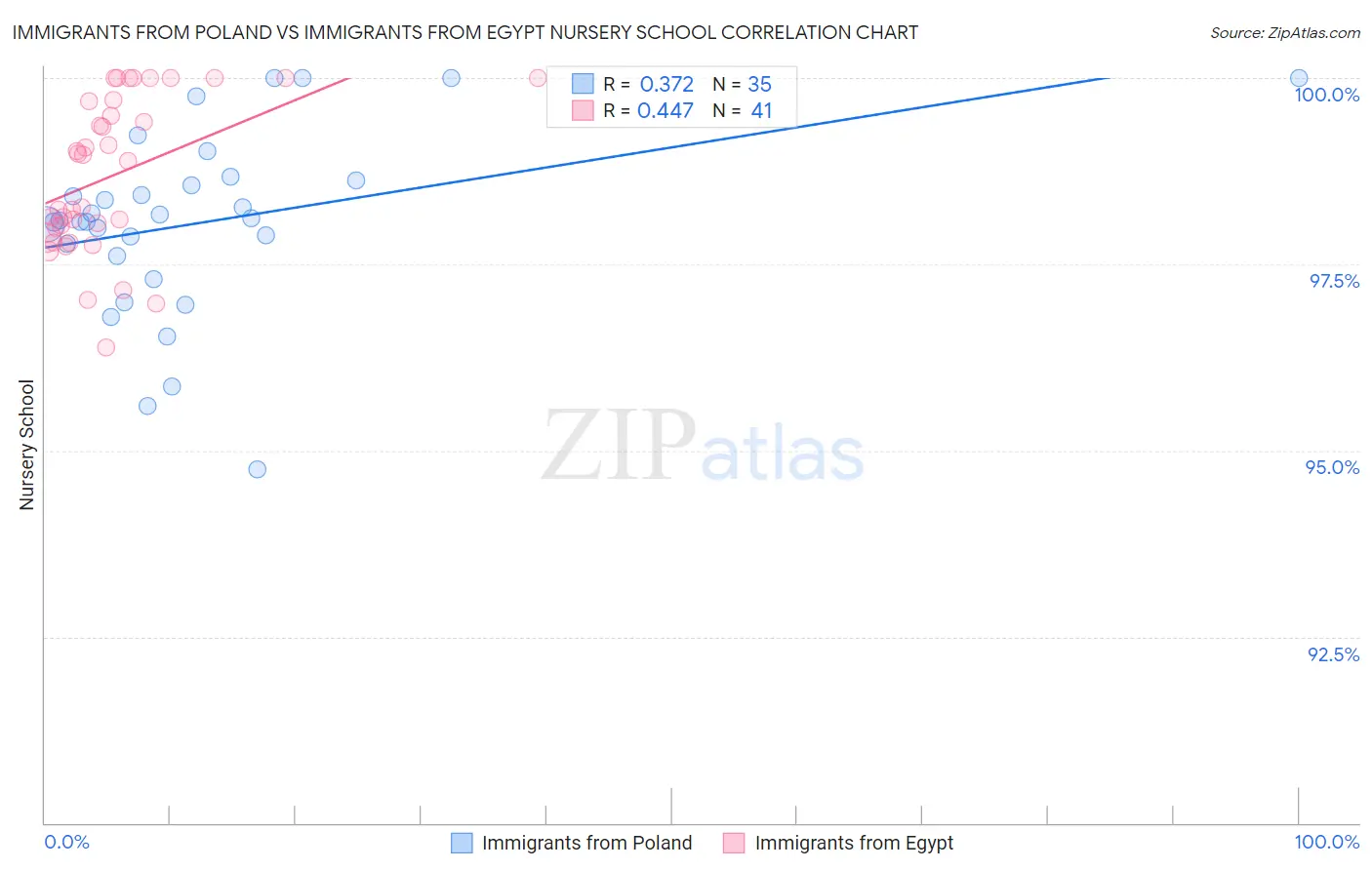 Immigrants from Poland vs Immigrants from Egypt Nursery School