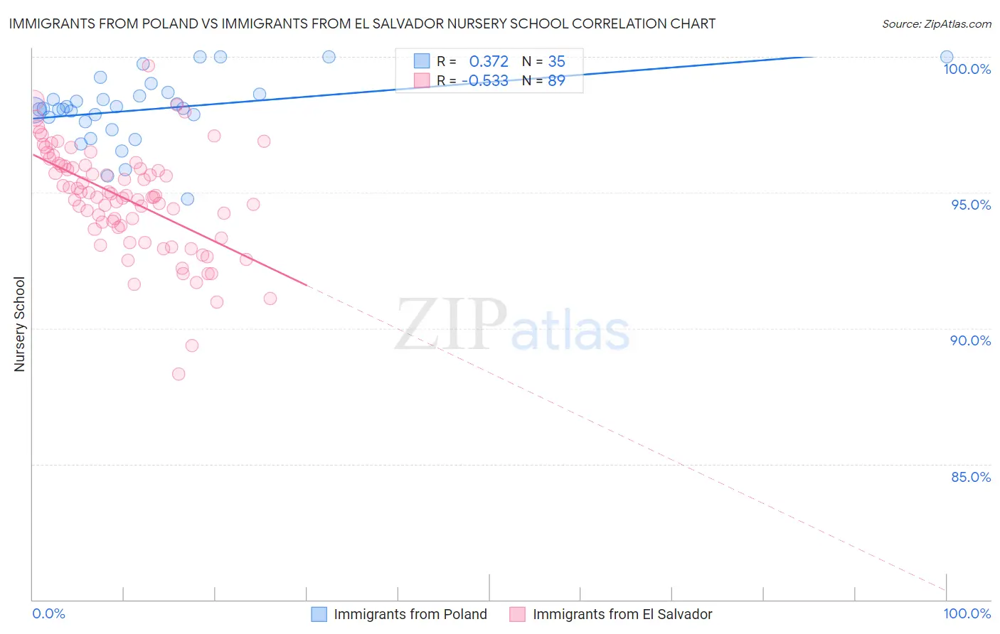 Immigrants from Poland vs Immigrants from El Salvador Nursery School