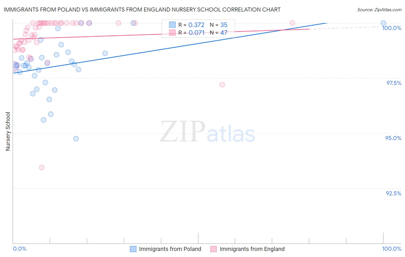 Immigrants from Poland vs Immigrants from England Nursery School