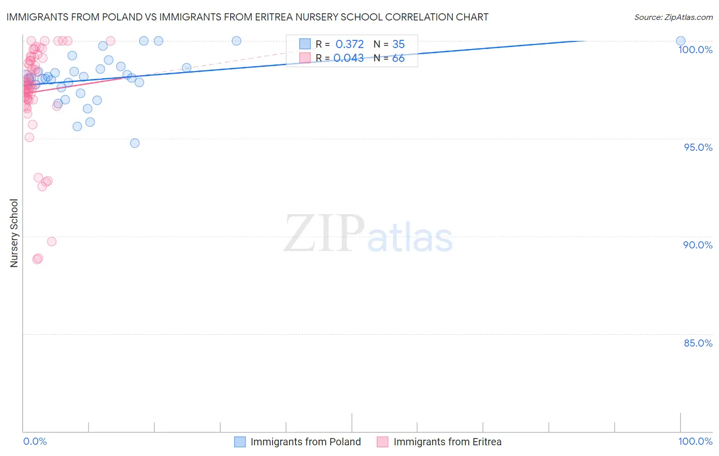 Immigrants from Poland vs Immigrants from Eritrea Nursery School