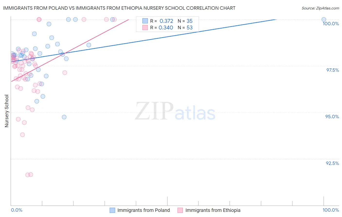 Immigrants from Poland vs Immigrants from Ethiopia Nursery School
