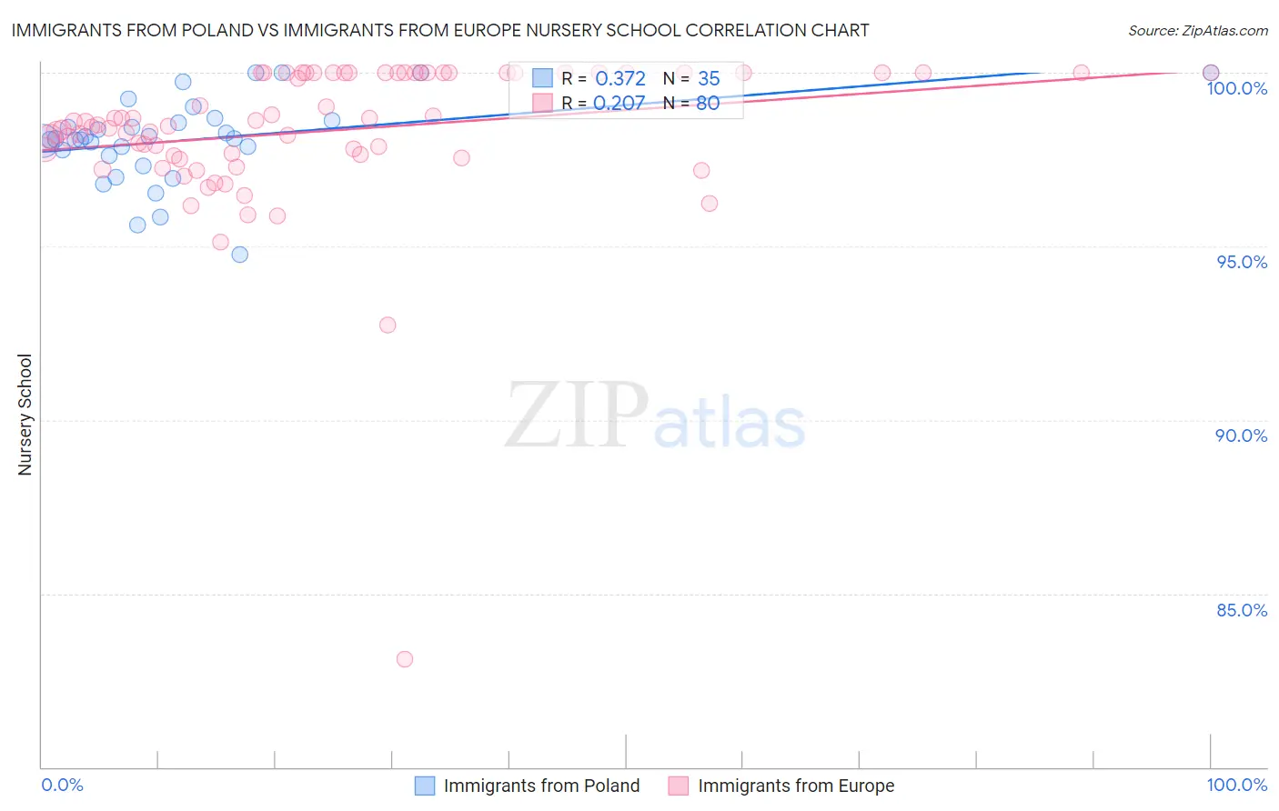 Immigrants from Poland vs Immigrants from Europe Nursery School