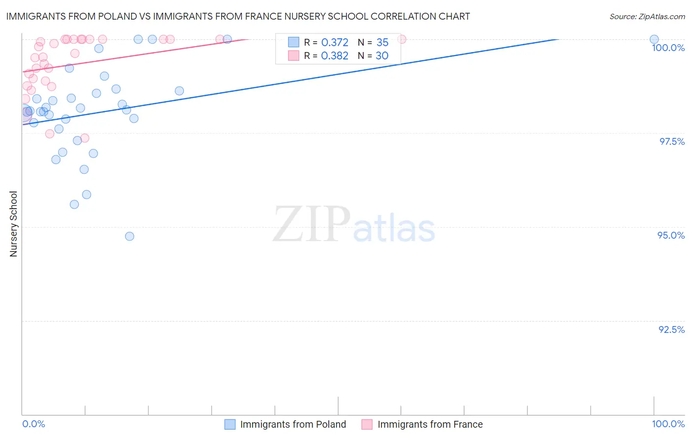 Immigrants from Poland vs Immigrants from France Nursery School