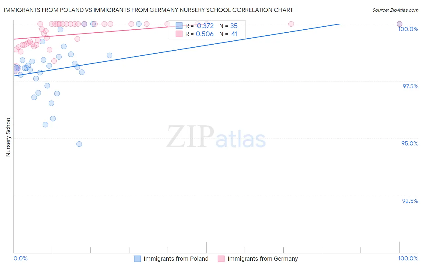 Immigrants from Poland vs Immigrants from Germany Nursery School