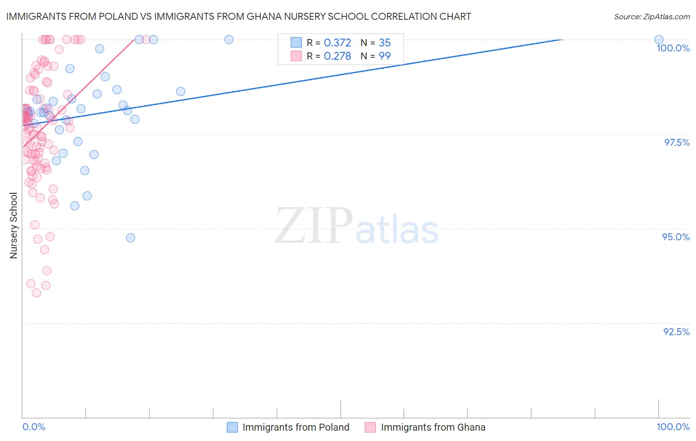 Immigrants from Poland vs Immigrants from Ghana Nursery School
