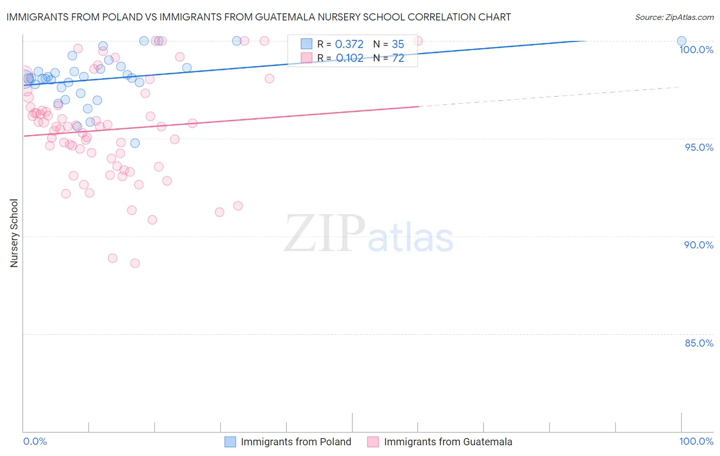Immigrants from Poland vs Immigrants from Guatemala Nursery School