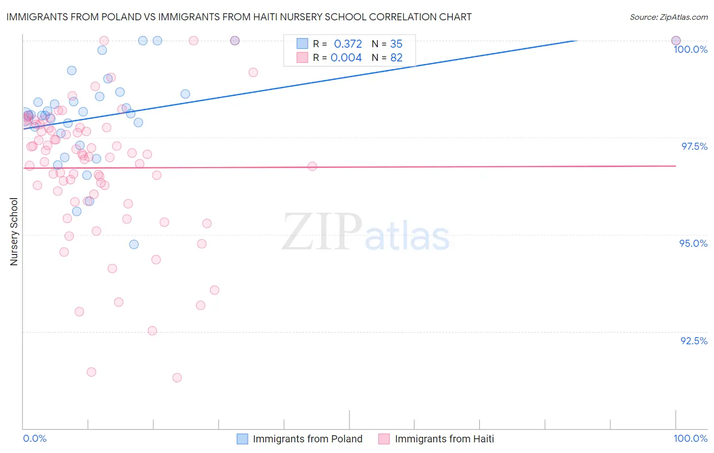 Immigrants from Poland vs Immigrants from Haiti Nursery School