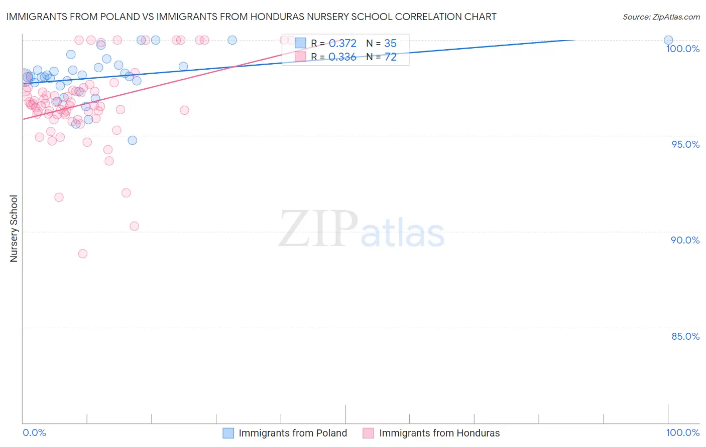 Immigrants from Poland vs Immigrants from Honduras Nursery School