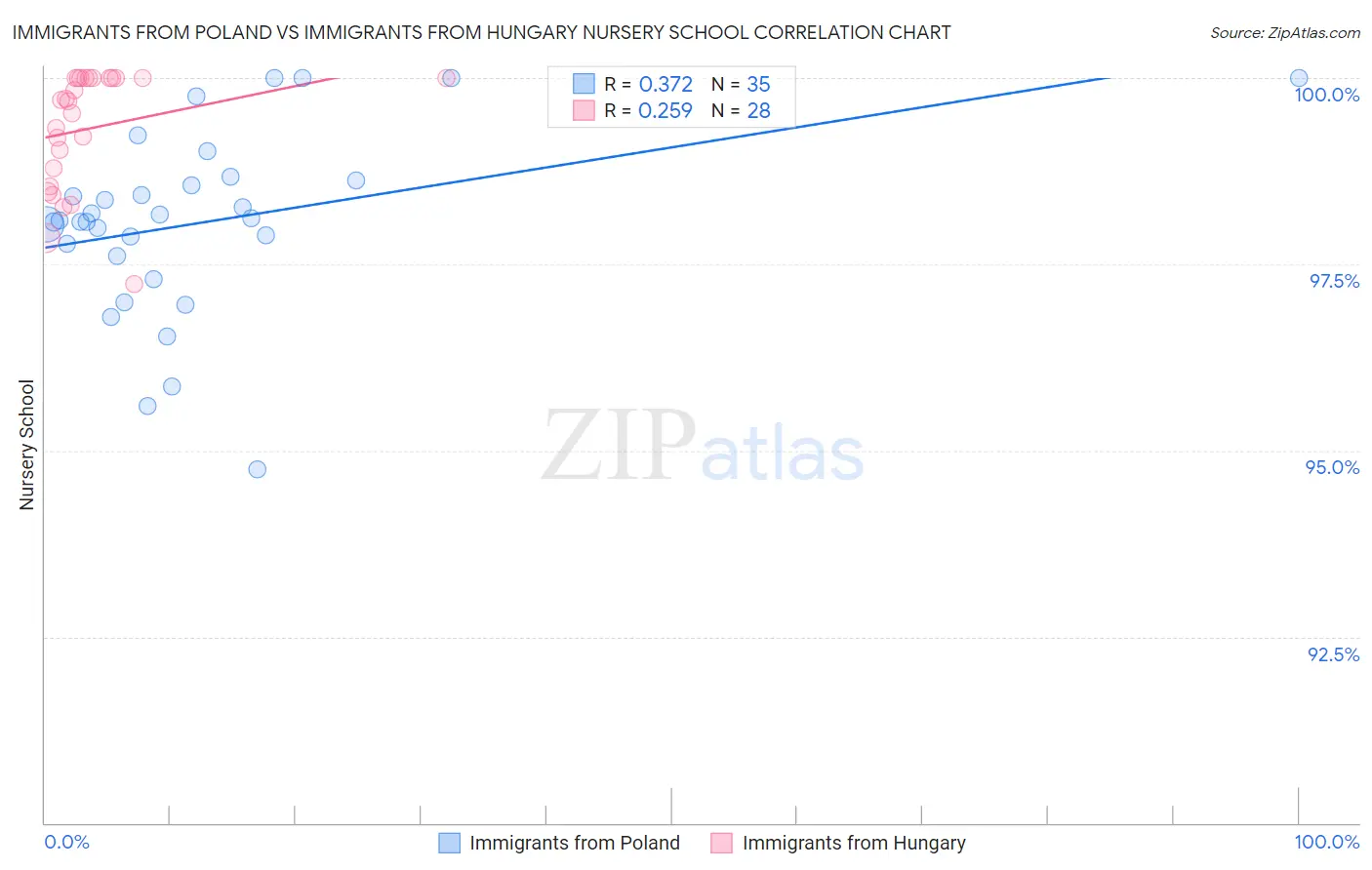 Immigrants from Poland vs Immigrants from Hungary Nursery School