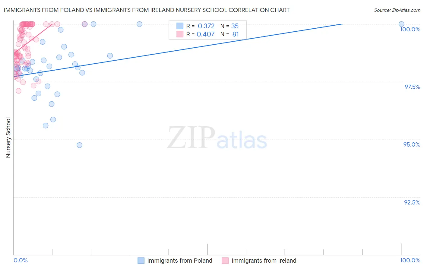 Immigrants from Poland vs Immigrants from Ireland Nursery School