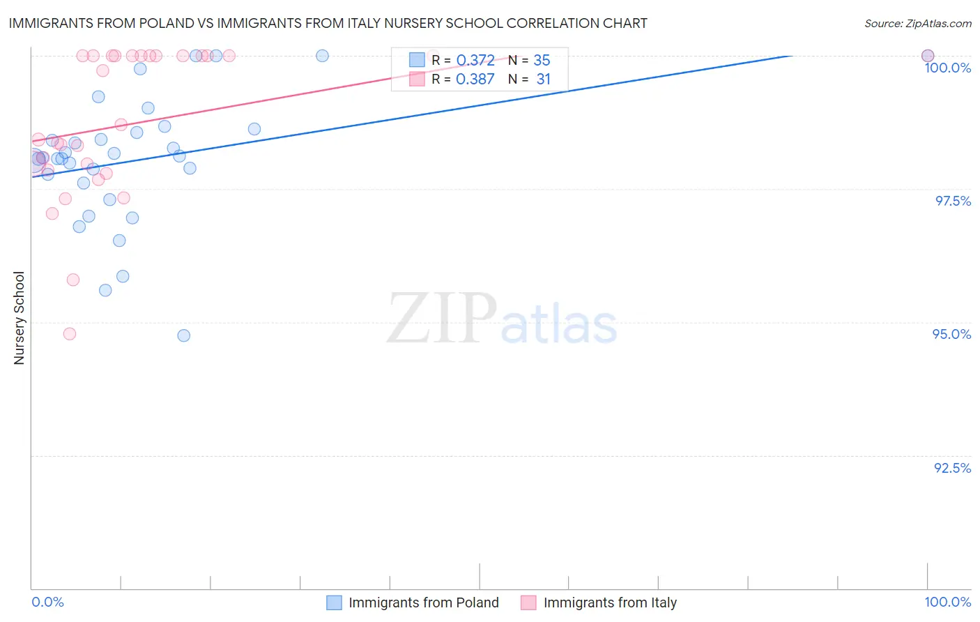 Immigrants from Poland vs Immigrants from Italy Nursery School