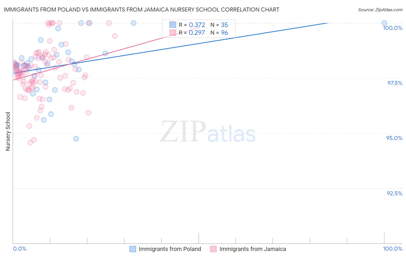 Immigrants from Poland vs Immigrants from Jamaica Nursery School