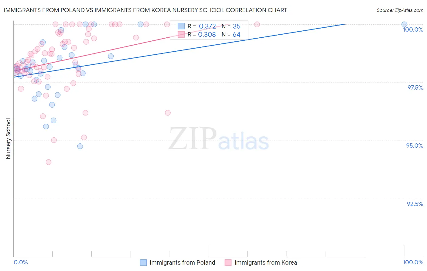 Immigrants from Poland vs Immigrants from Korea Nursery School