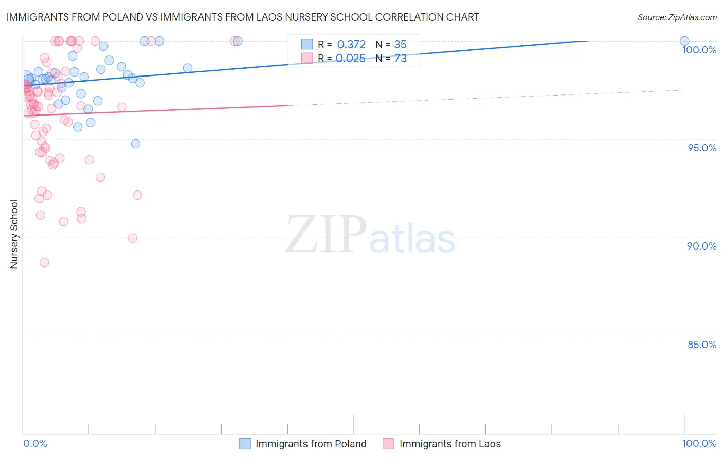 Immigrants from Poland vs Immigrants from Laos Nursery School