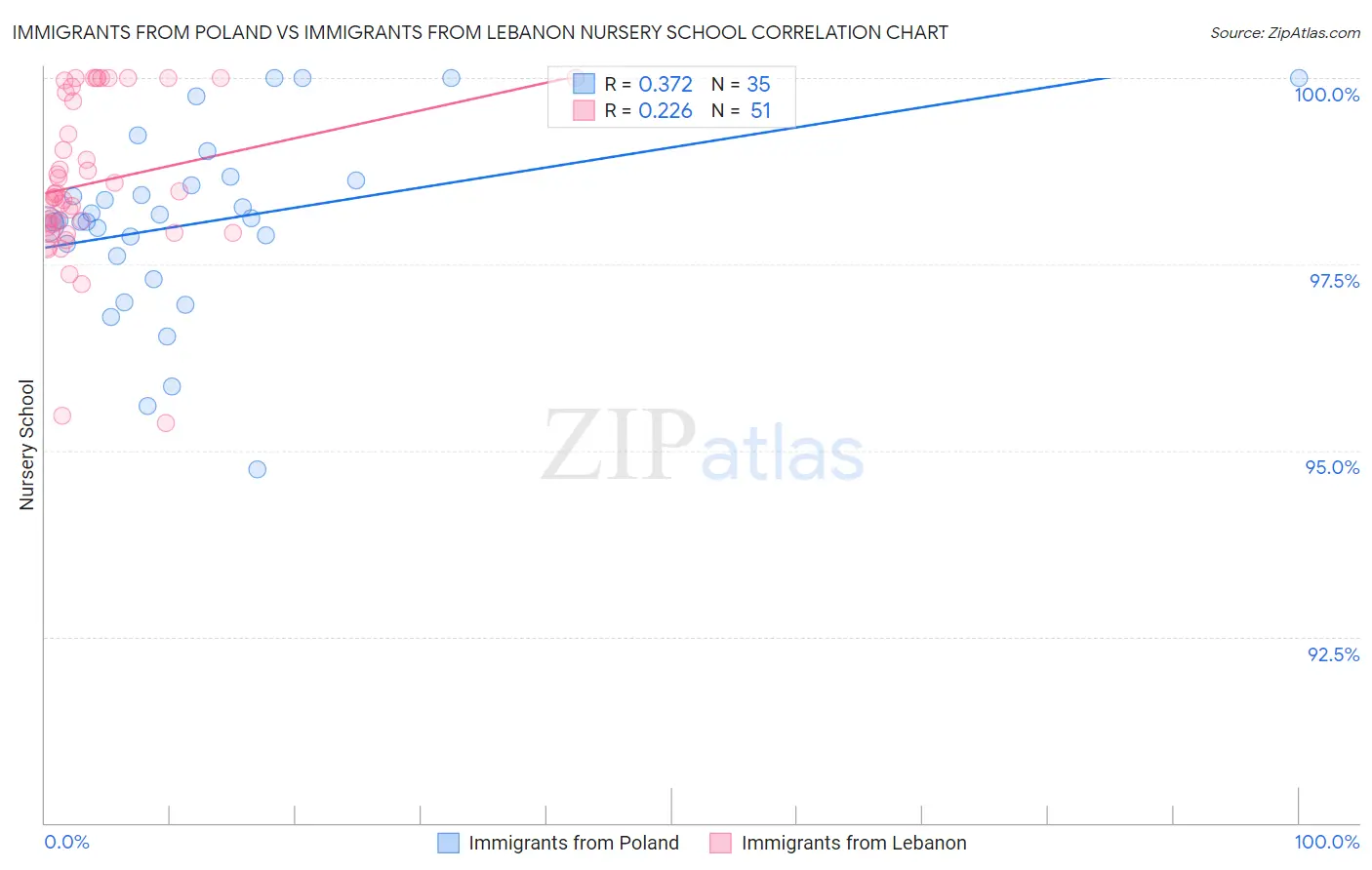 Immigrants from Poland vs Immigrants from Lebanon Nursery School