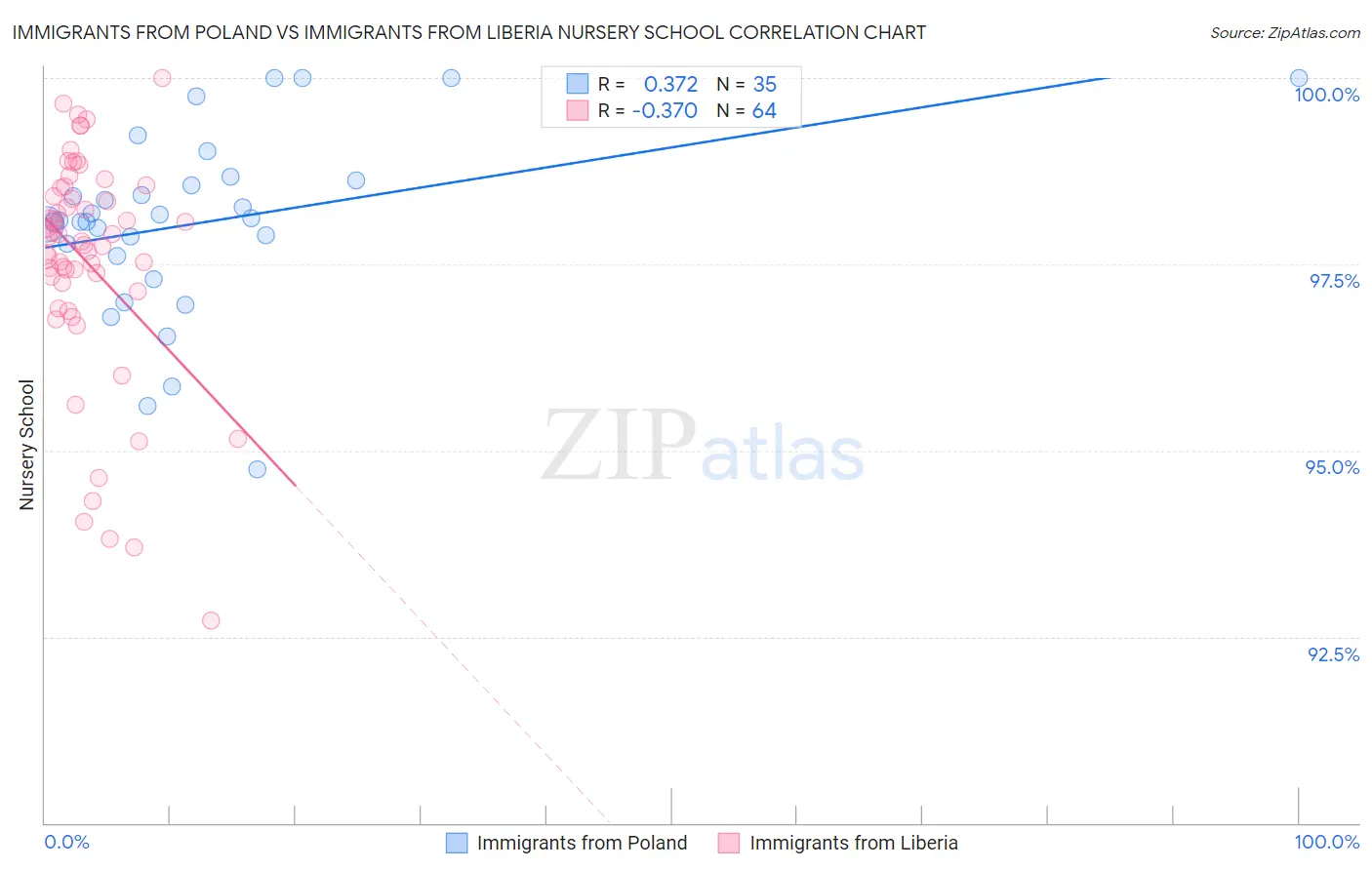Immigrants from Poland vs Immigrants from Liberia Nursery School