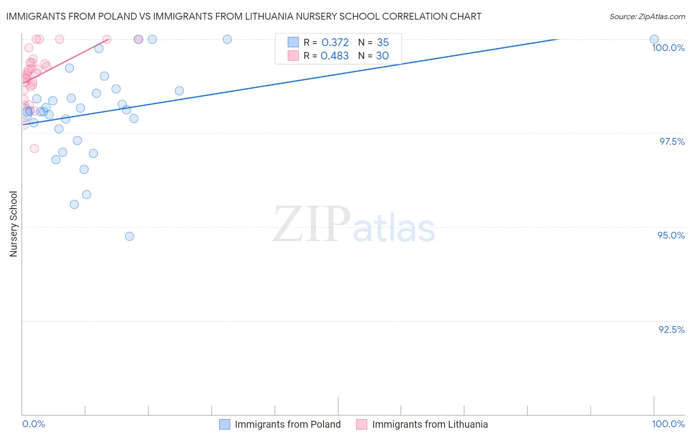 Immigrants from Poland vs Immigrants from Lithuania Nursery School