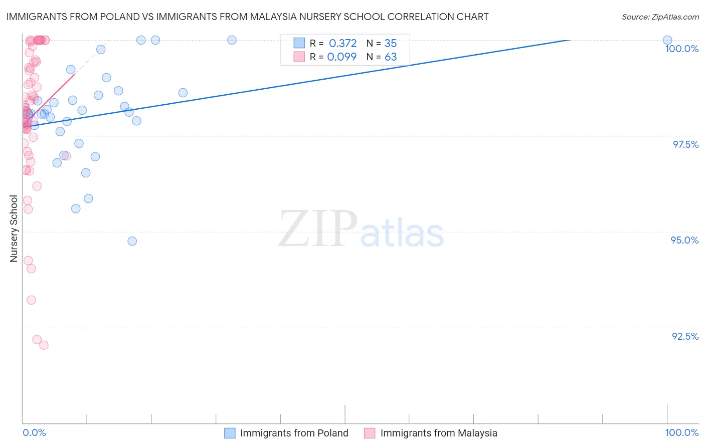 Immigrants from Poland vs Immigrants from Malaysia Nursery School