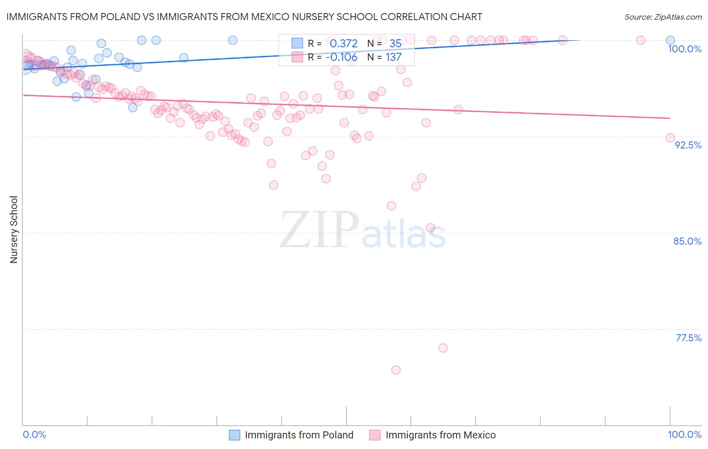 Immigrants from Poland vs Immigrants from Mexico Nursery School