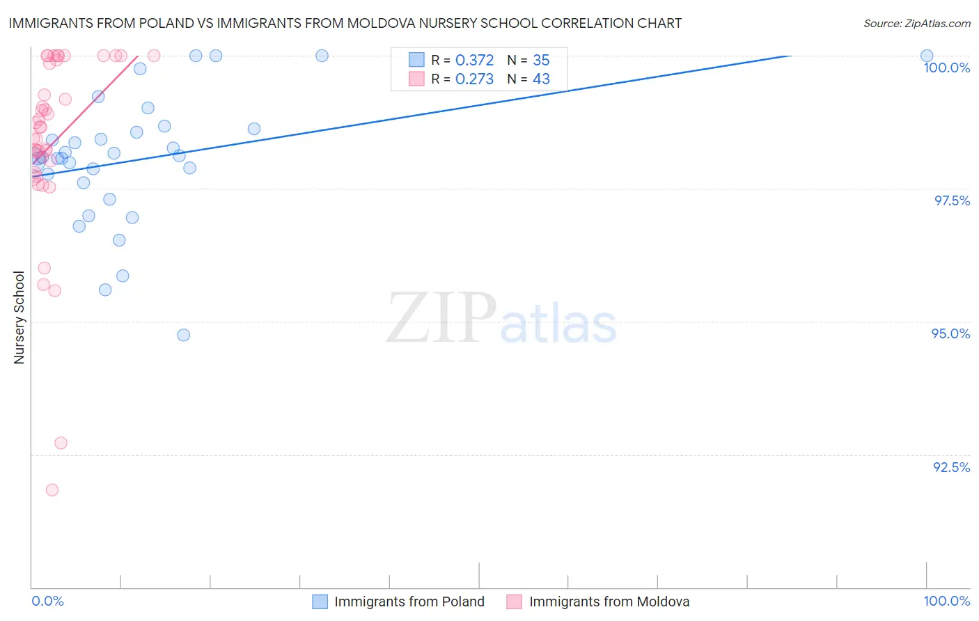 Immigrants from Poland vs Immigrants from Moldova Nursery School