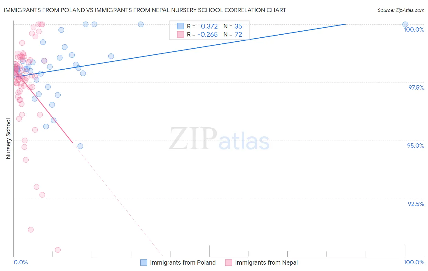 Immigrants from Poland vs Immigrants from Nepal Nursery School