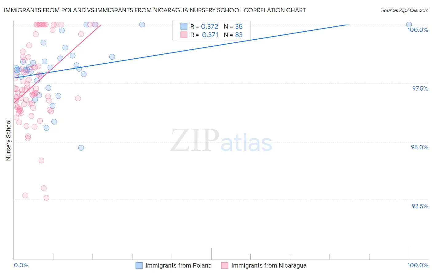 Immigrants from Poland vs Immigrants from Nicaragua Nursery School