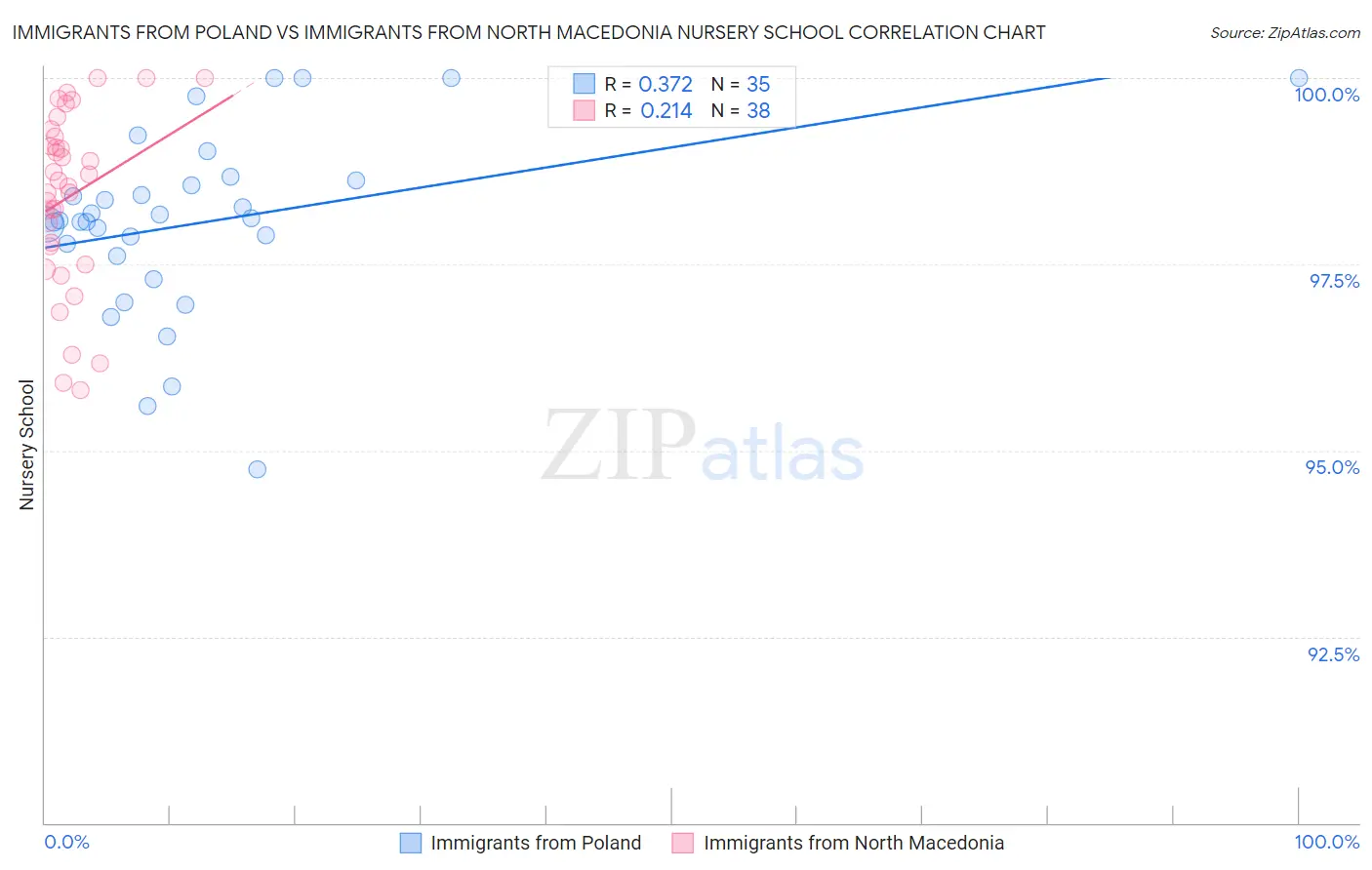 Immigrants from Poland vs Immigrants from North Macedonia Nursery School