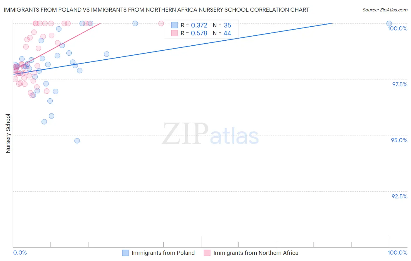 Immigrants from Poland vs Immigrants from Northern Africa Nursery School