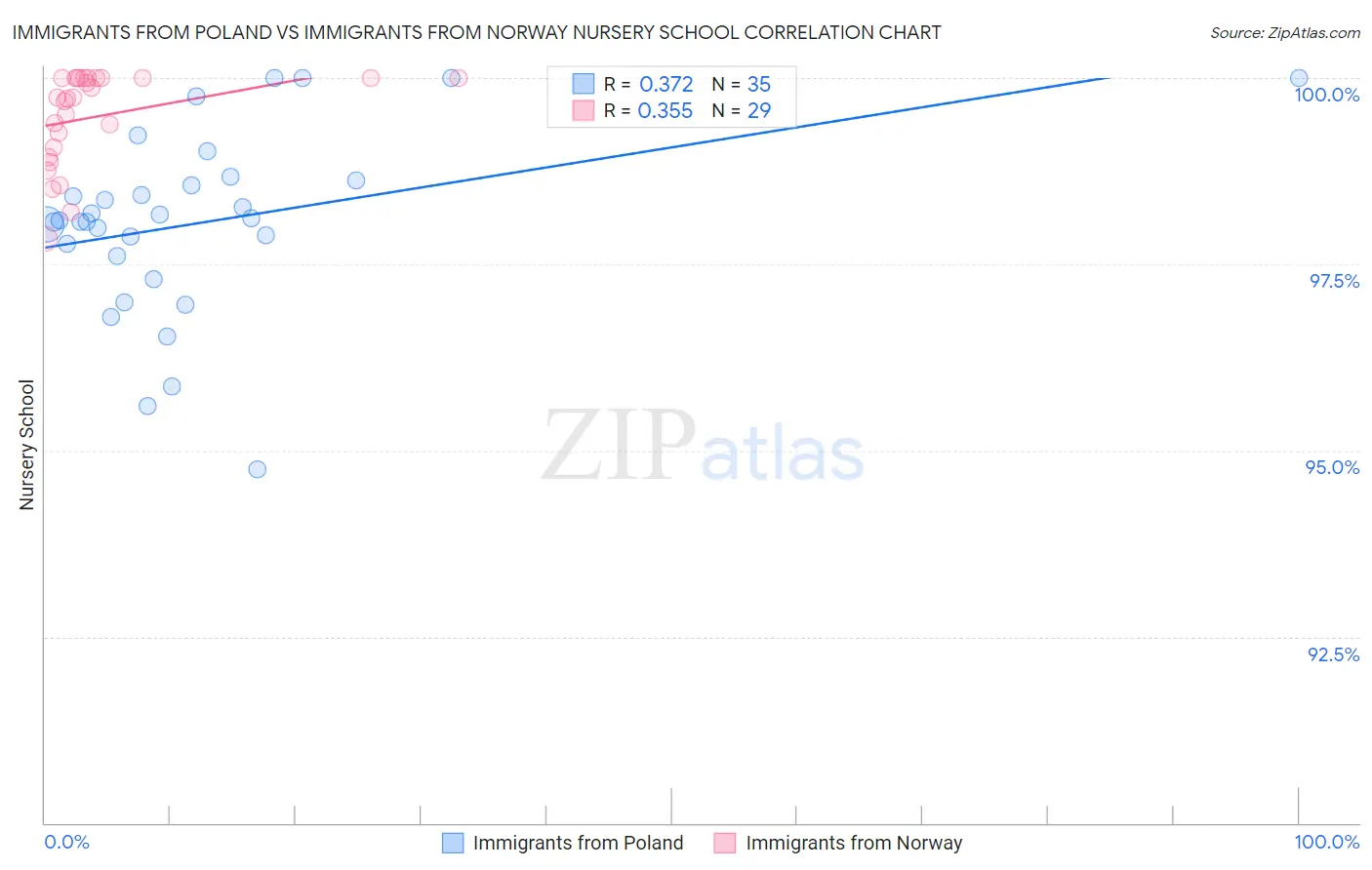 Immigrants from Poland vs Immigrants from Norway Nursery School