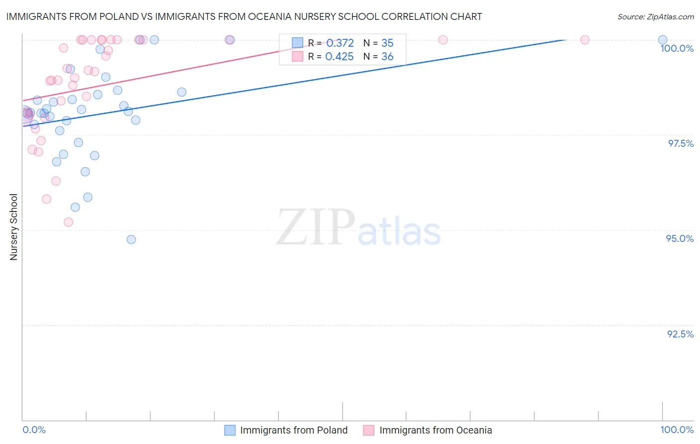 Immigrants from Poland vs Immigrants from Oceania Nursery School