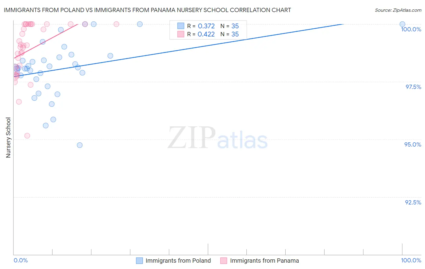 Immigrants from Poland vs Immigrants from Panama Nursery School