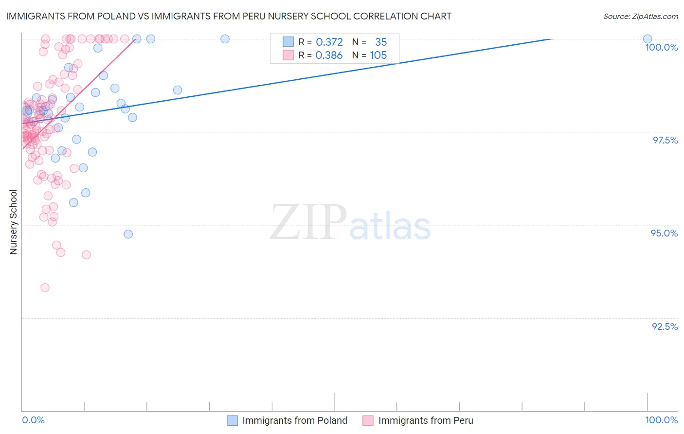 Immigrants from Poland vs Immigrants from Peru Nursery School