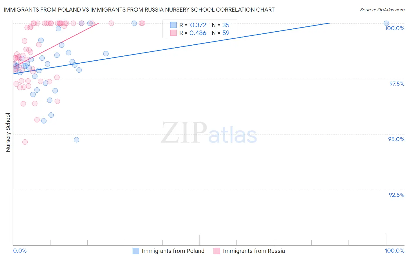 Immigrants from Poland vs Immigrants from Russia Nursery School