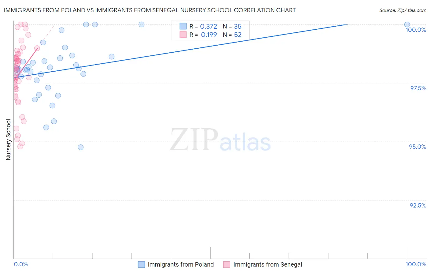 Immigrants from Poland vs Immigrants from Senegal Nursery School