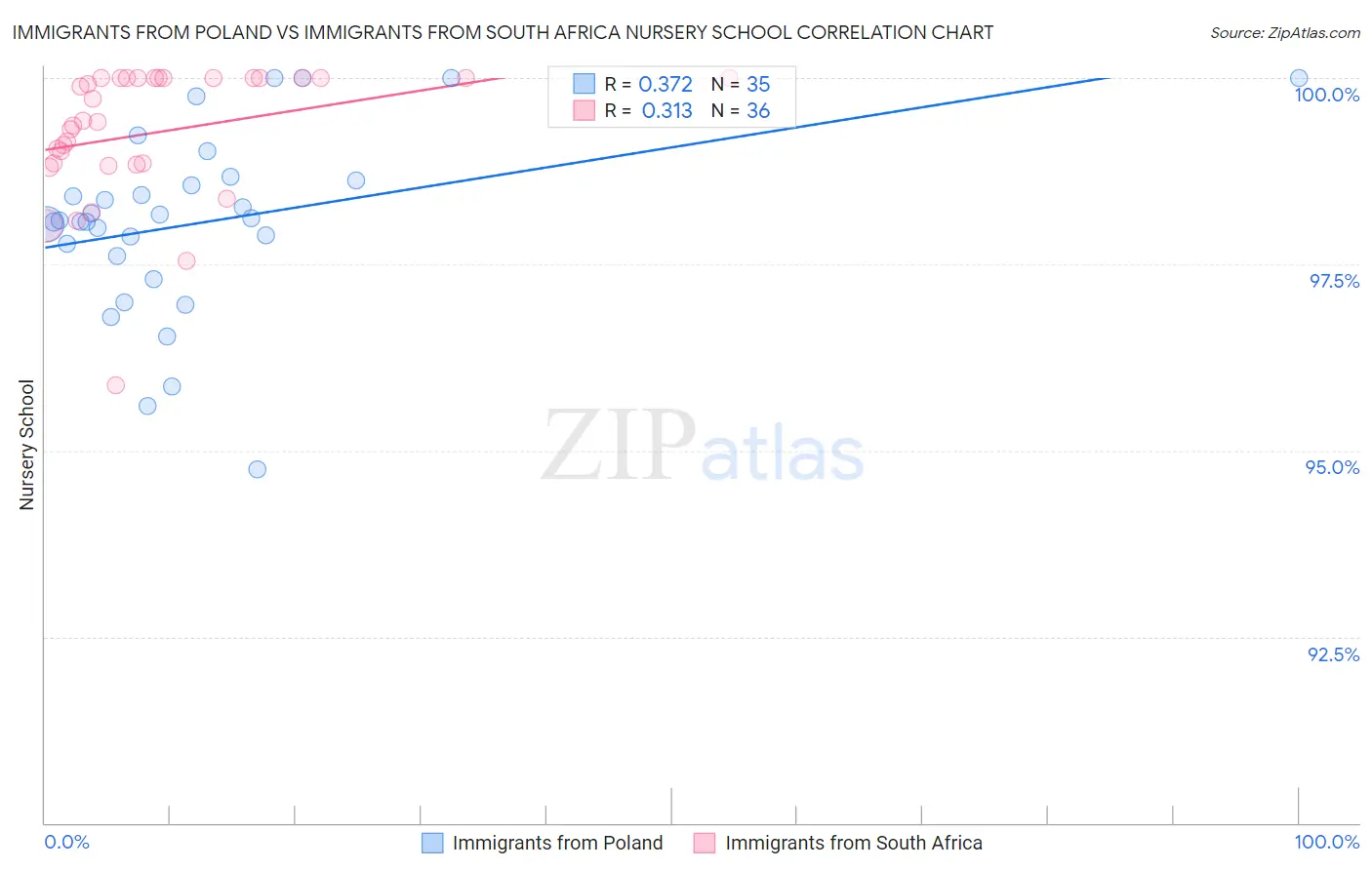 Immigrants from Poland vs Immigrants from South Africa Nursery School