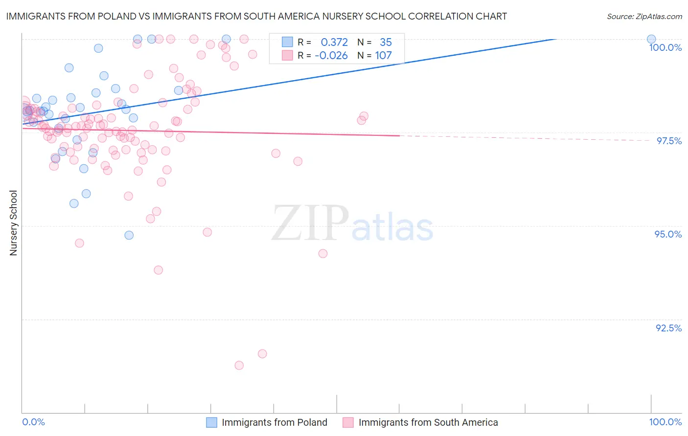 Immigrants from Poland vs Immigrants from South America Nursery School