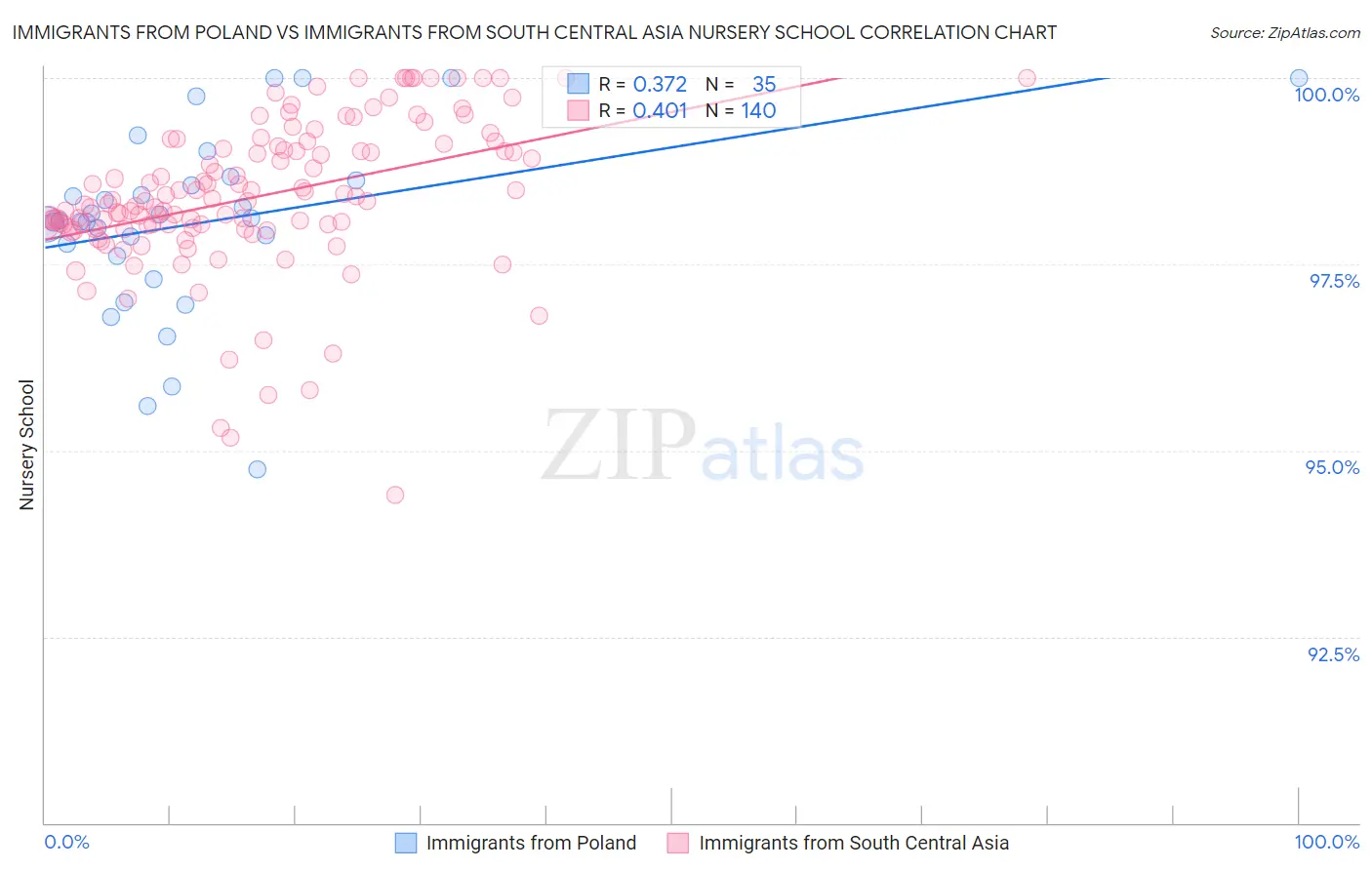 Immigrants from Poland vs Immigrants from South Central Asia Nursery School