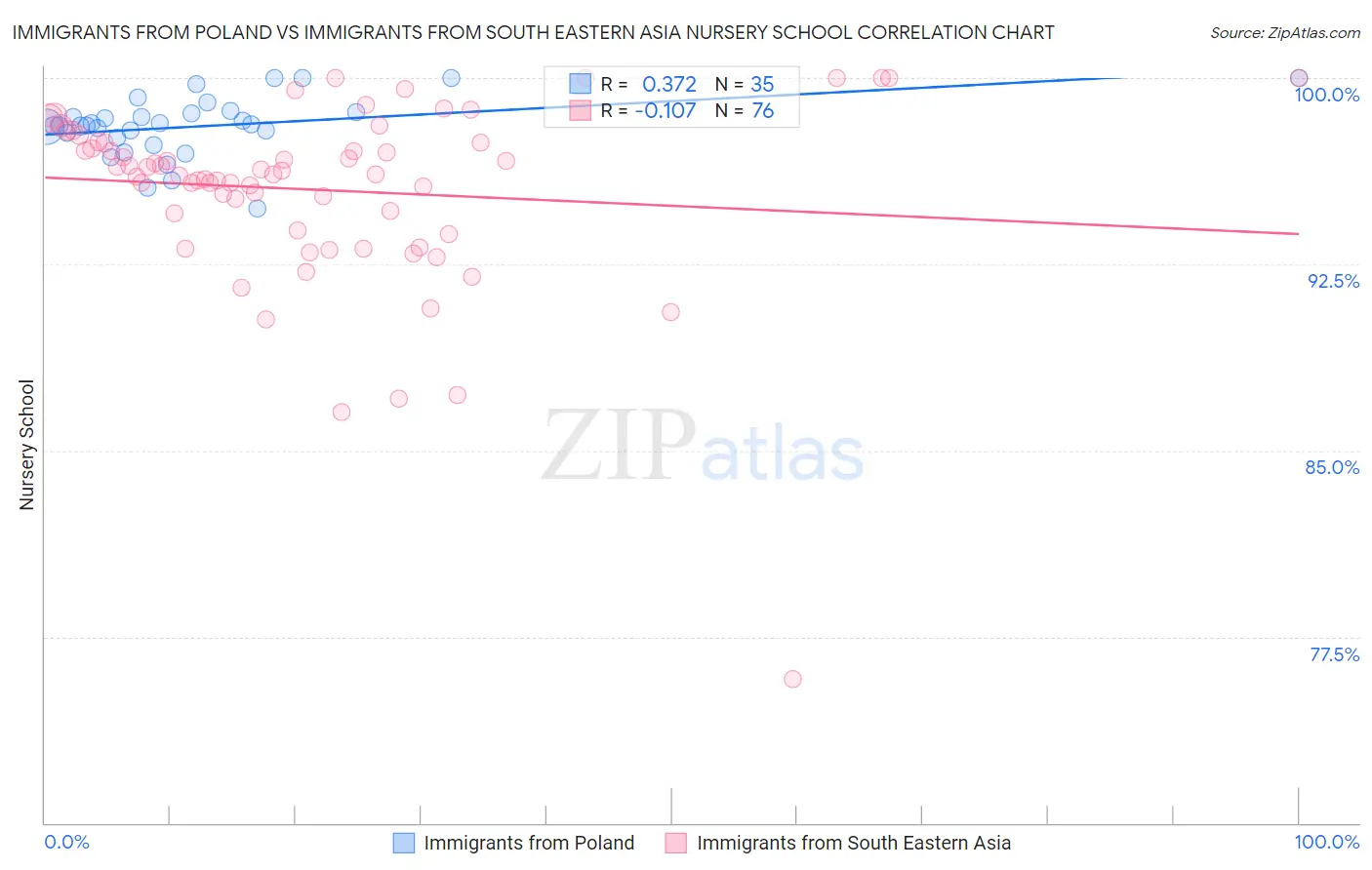 Immigrants from Poland vs Immigrants from South Eastern Asia Nursery School