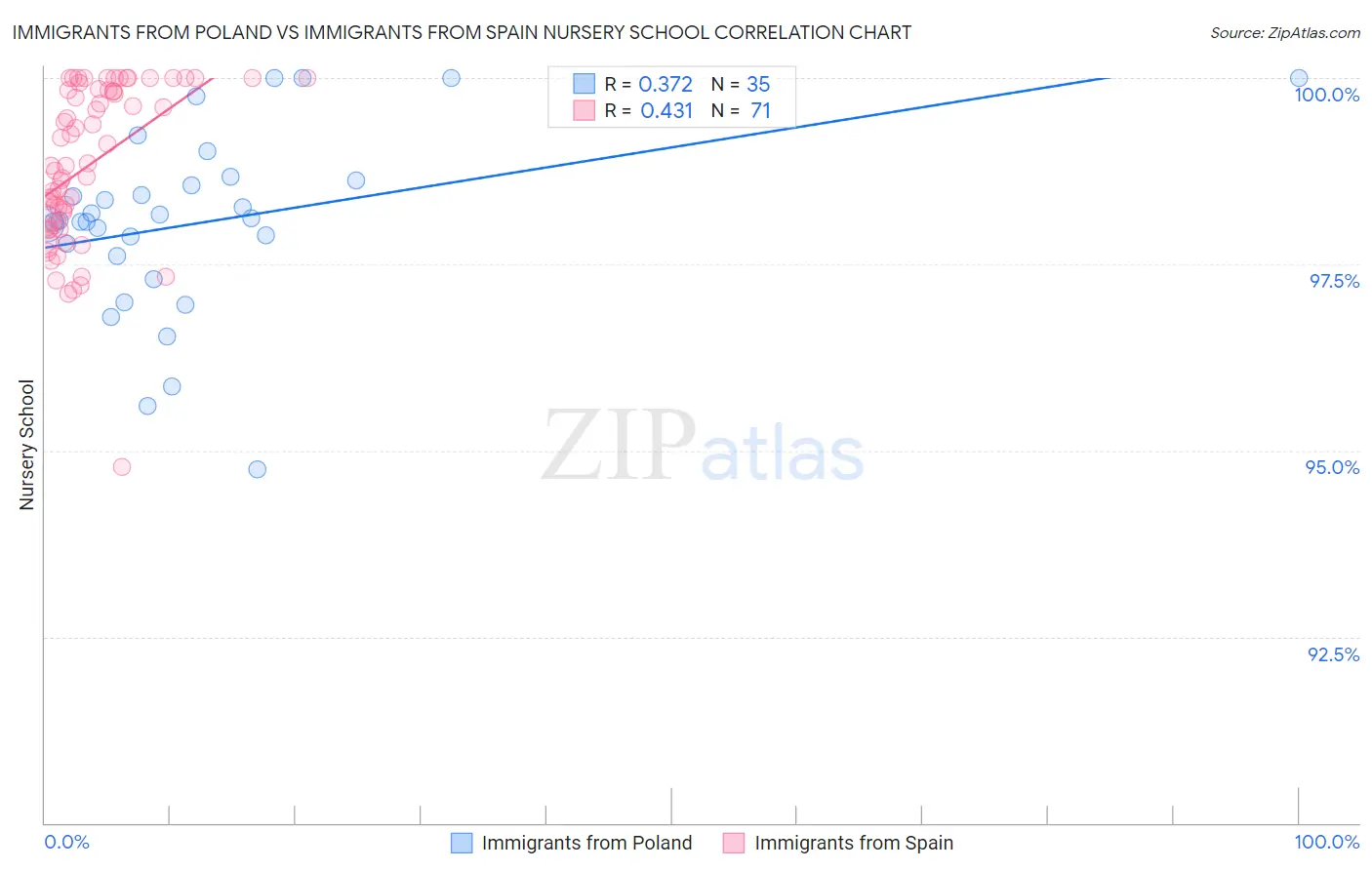 Immigrants from Poland vs Immigrants from Spain Nursery School