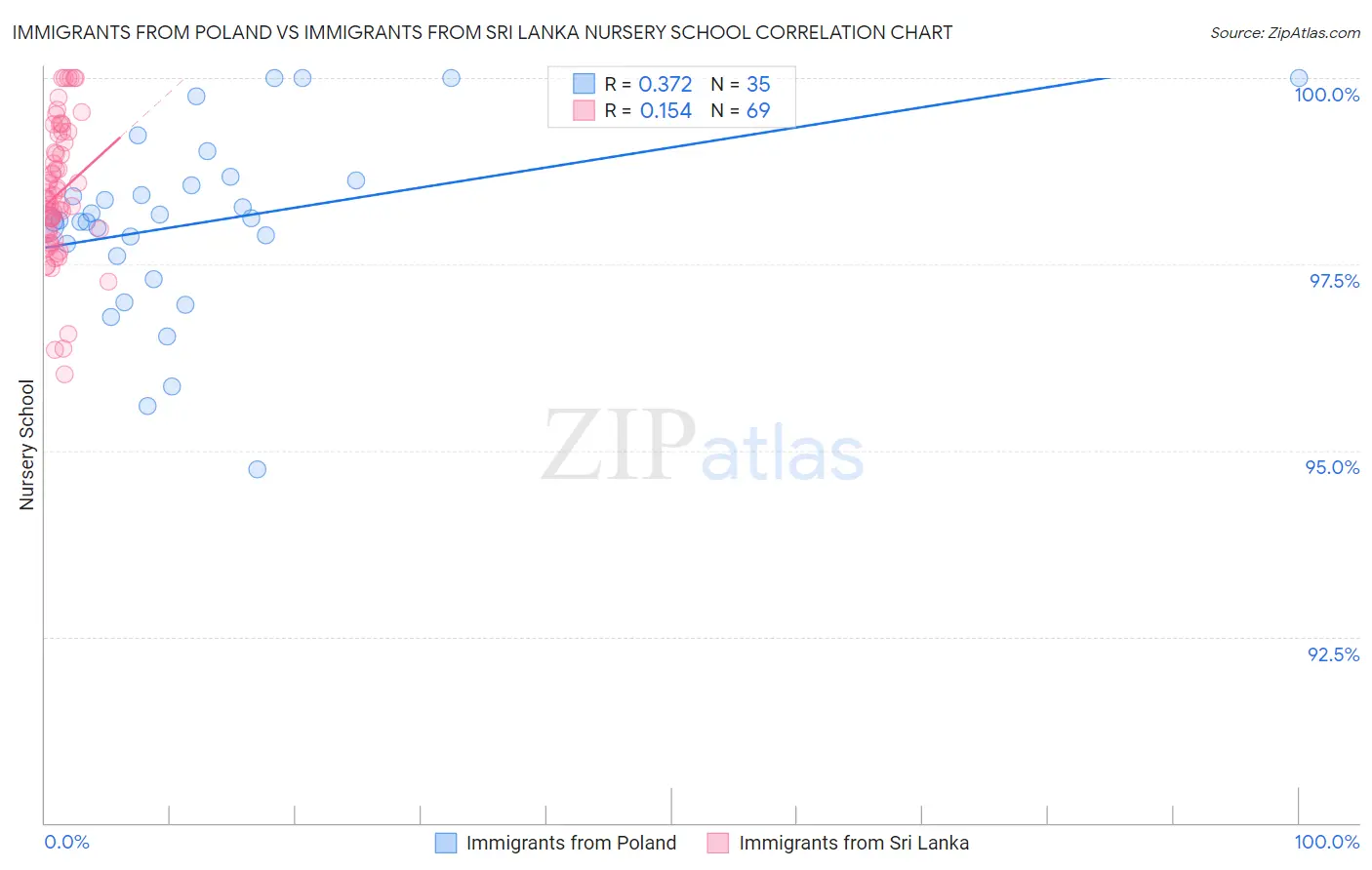 Immigrants from Poland vs Immigrants from Sri Lanka Nursery School