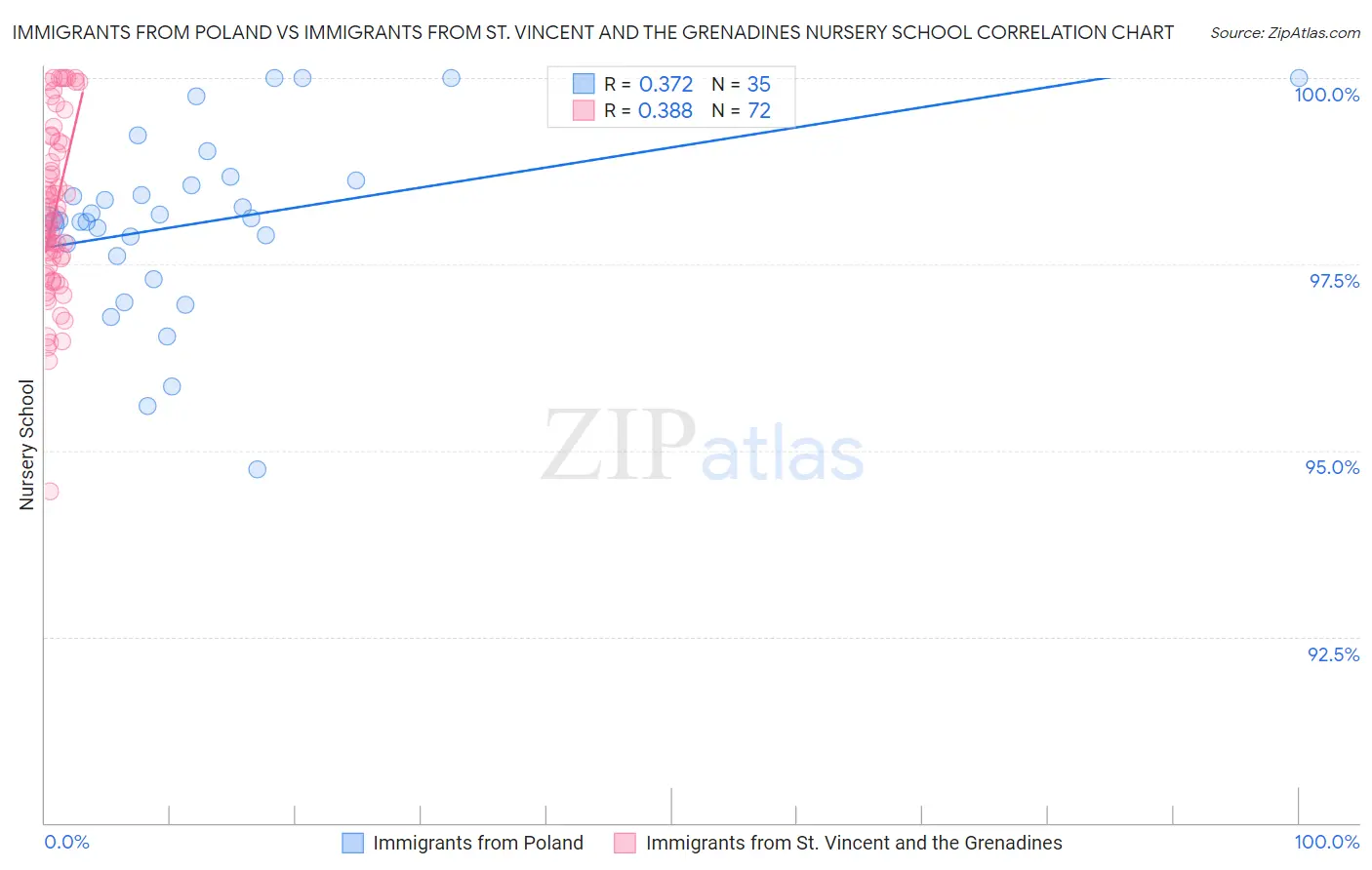 Immigrants from Poland vs Immigrants from St. Vincent and the Grenadines Nursery School