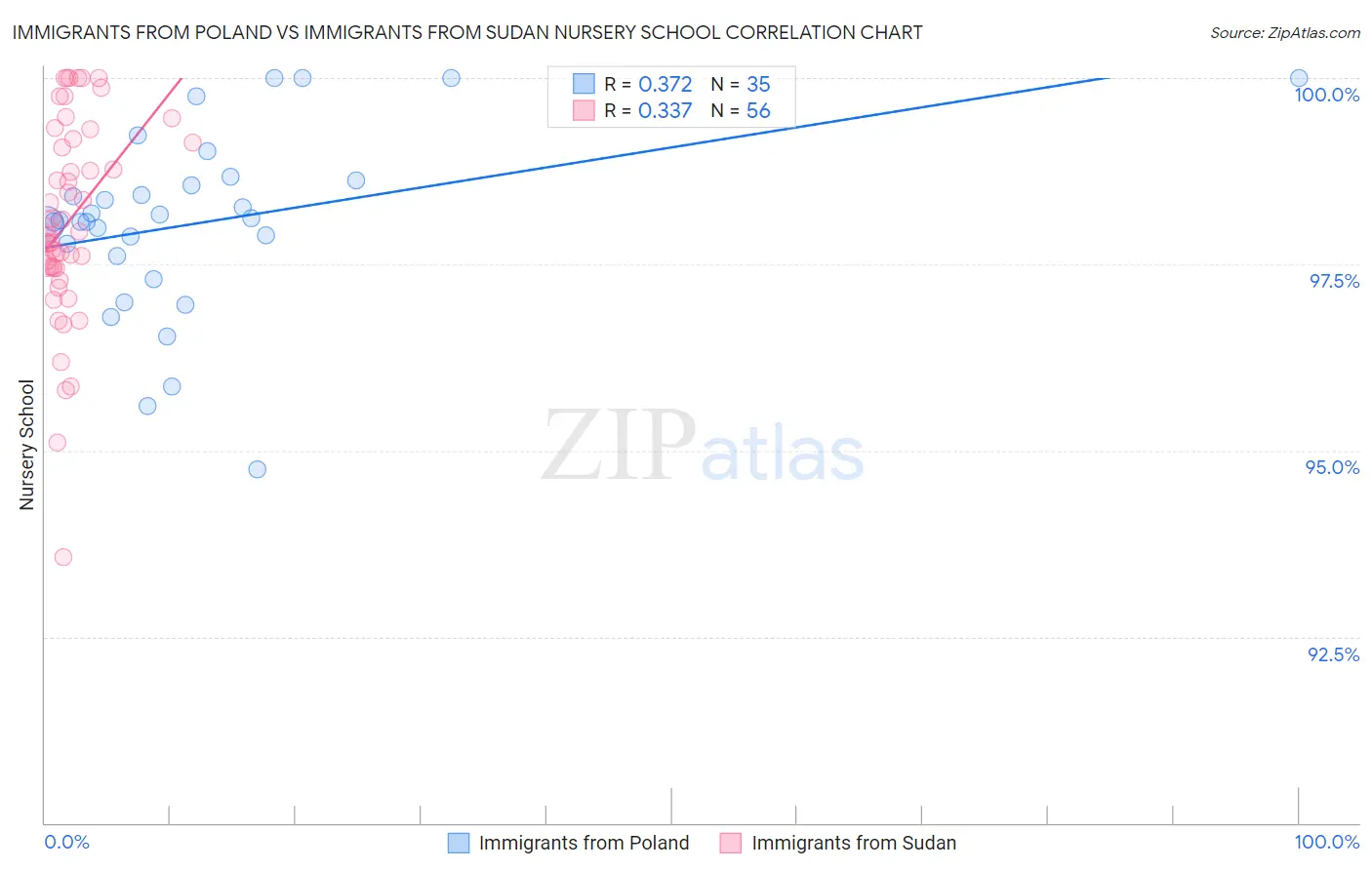 Immigrants from Poland vs Immigrants from Sudan Nursery School