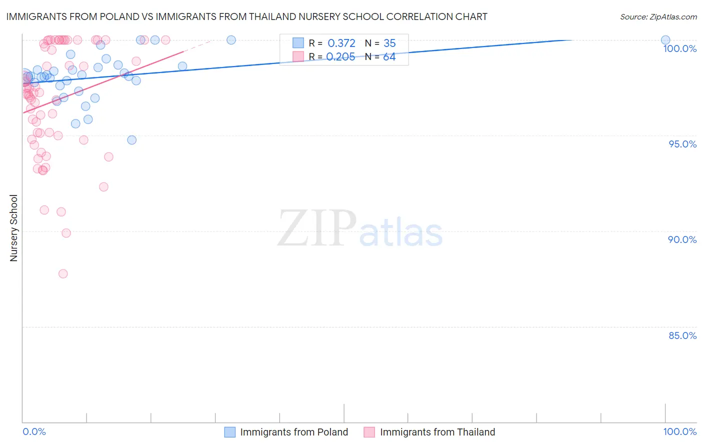 Immigrants from Poland vs Immigrants from Thailand Nursery School