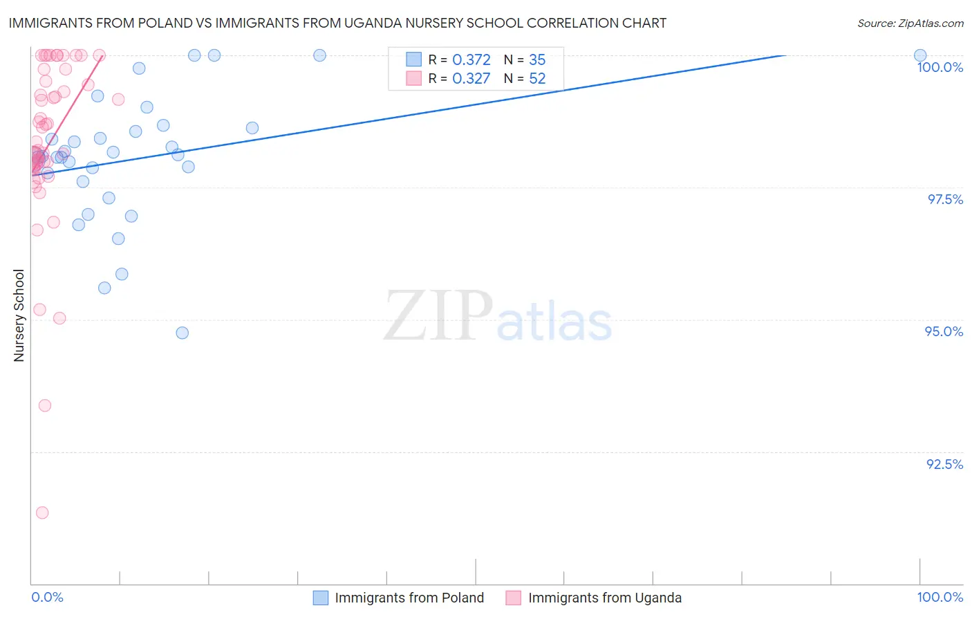 Immigrants from Poland vs Immigrants from Uganda Nursery School
