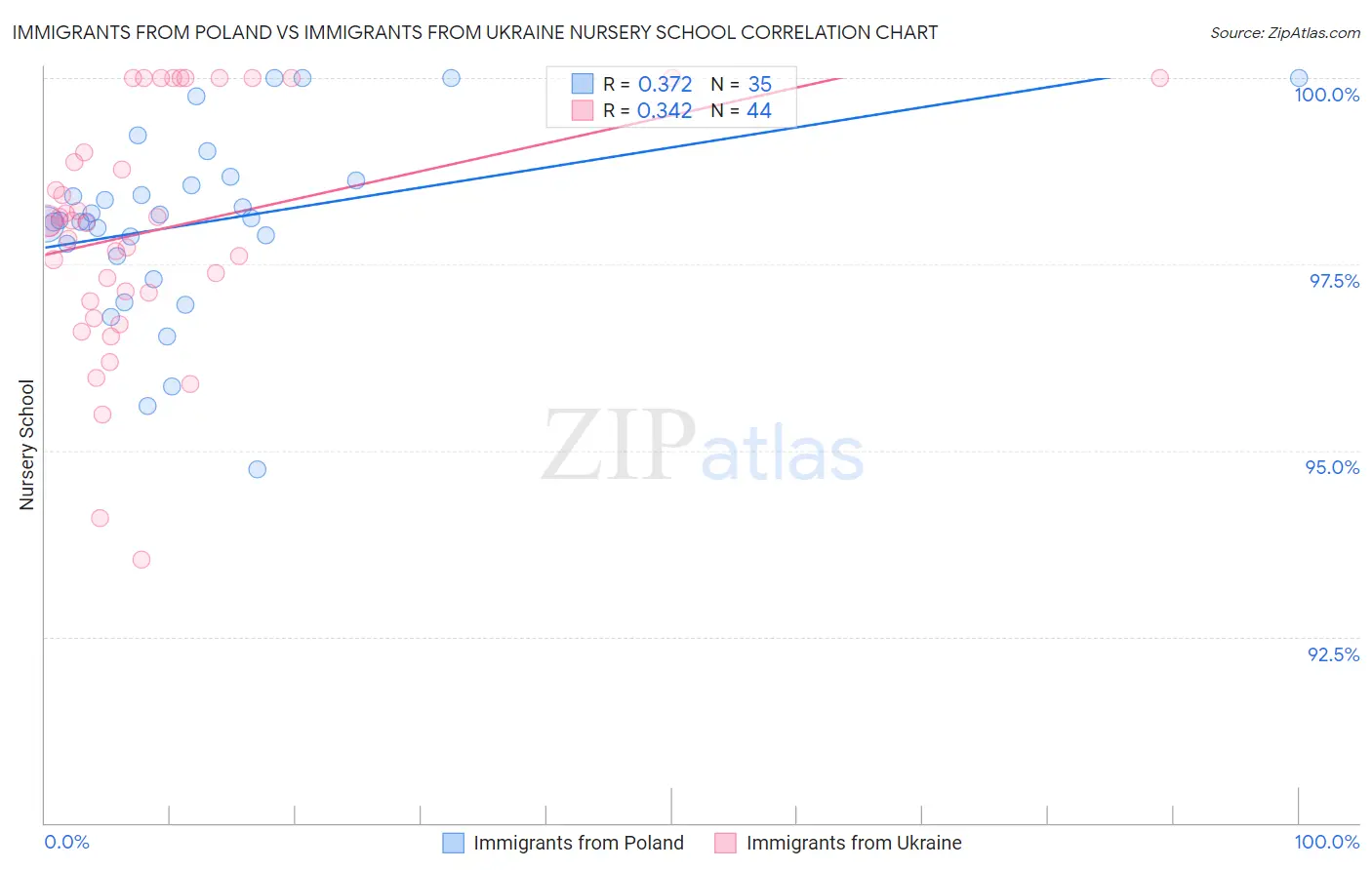 Immigrants from Poland vs Immigrants from Ukraine Nursery School
