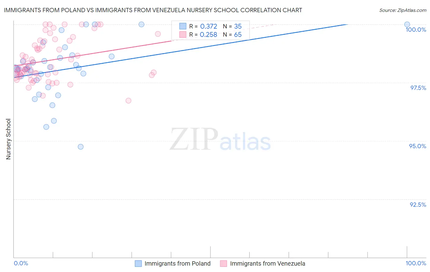 Immigrants from Poland vs Immigrants from Venezuela Nursery School