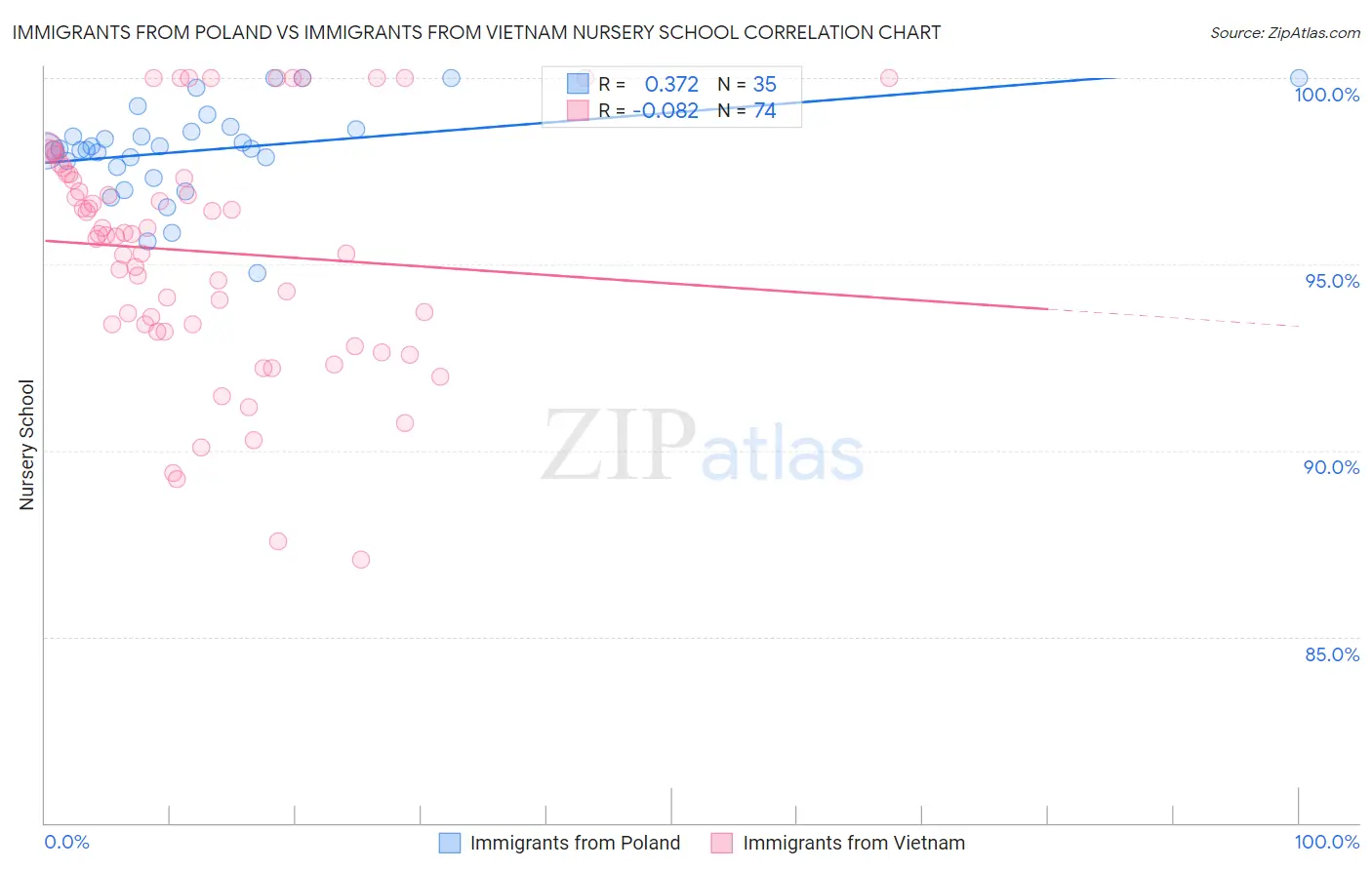Immigrants from Poland vs Immigrants from Vietnam Nursery School