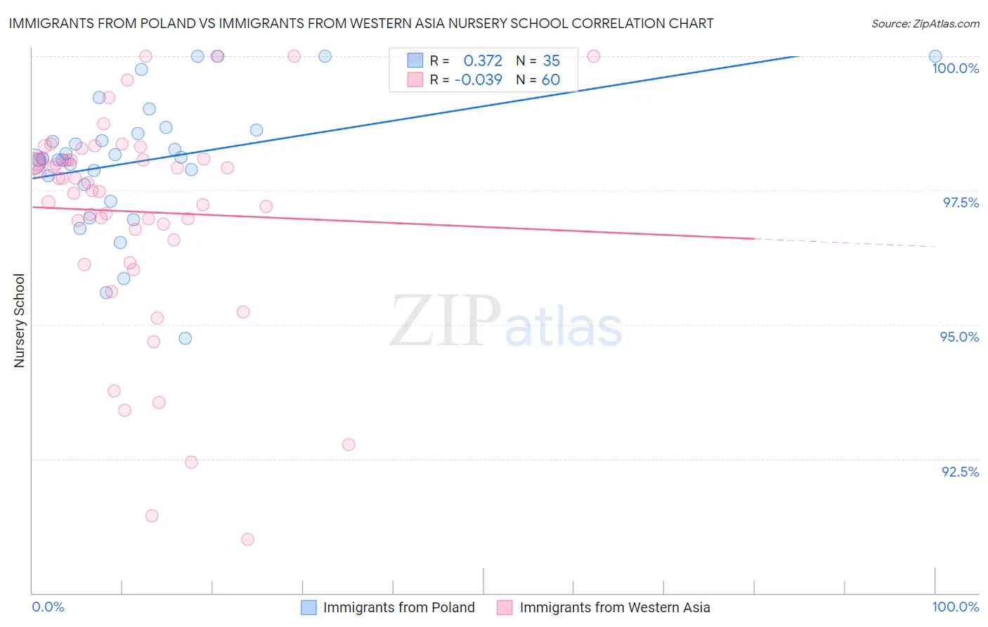 Immigrants from Poland vs Immigrants from Western Asia Nursery School