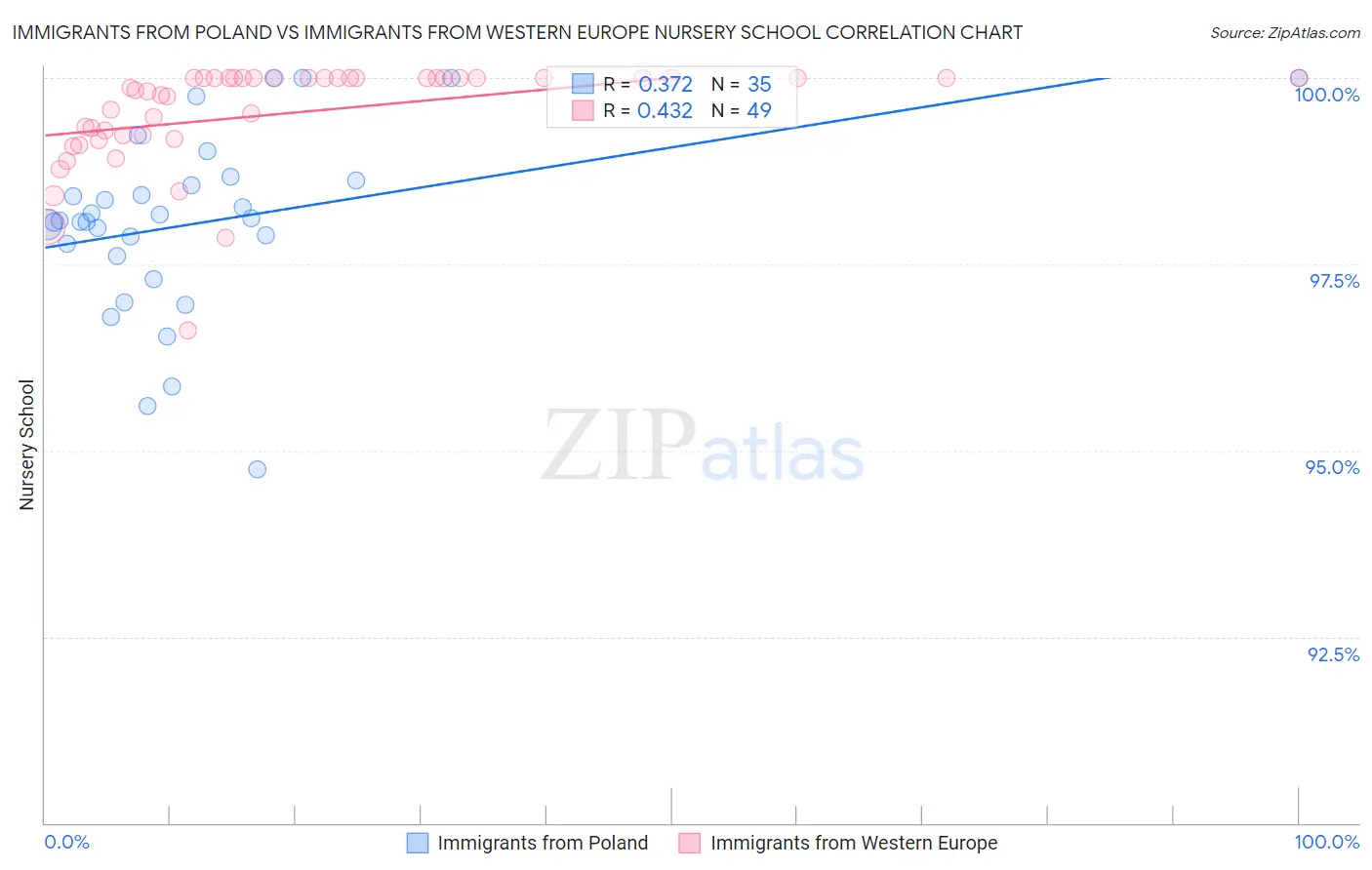 Immigrants from Poland vs Immigrants from Western Europe Nursery School